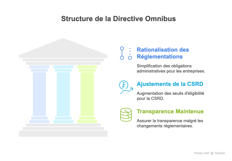 Directive Omnibus - RSE Bayonne